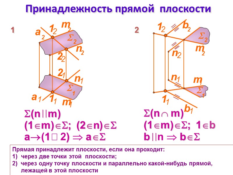 Принадлежность прямой  плоскости Прямая принадлежит плоскости, если она проходит:  через две точки